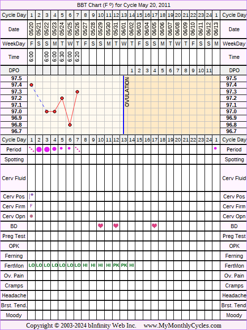 Fertility Chart for cycle May 20, 2011, chart owner tags: Fertility Monitor