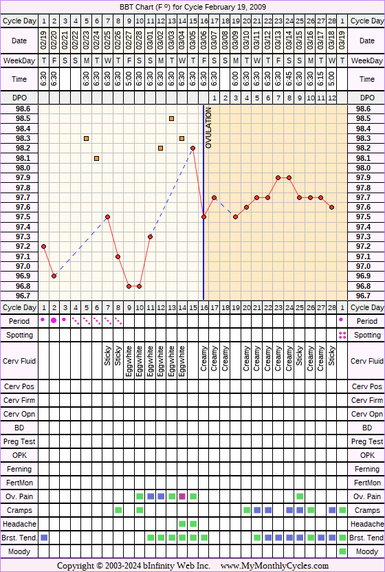 Fertility Chart for cycle Feb 19, 2009