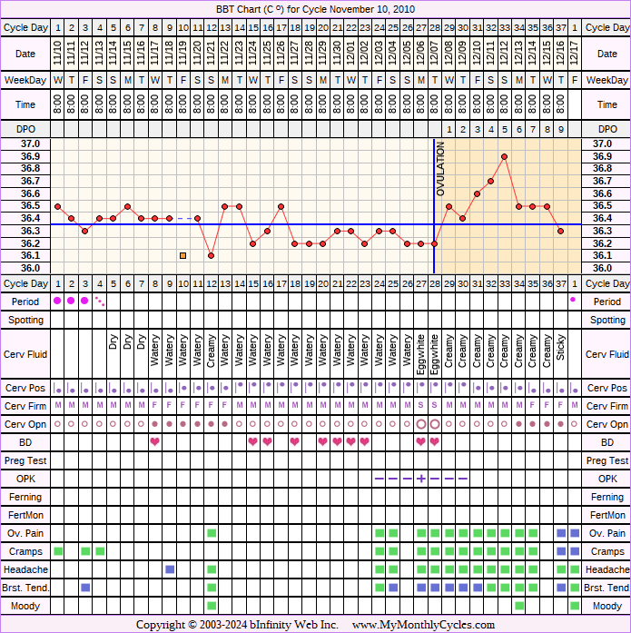 Fertility Chart for cycle Nov 10, 2010, chart owner tags: BFN (Not Pregnant), Clomid, Ovulation Prediction Kits, Over Weight, Slow Riser