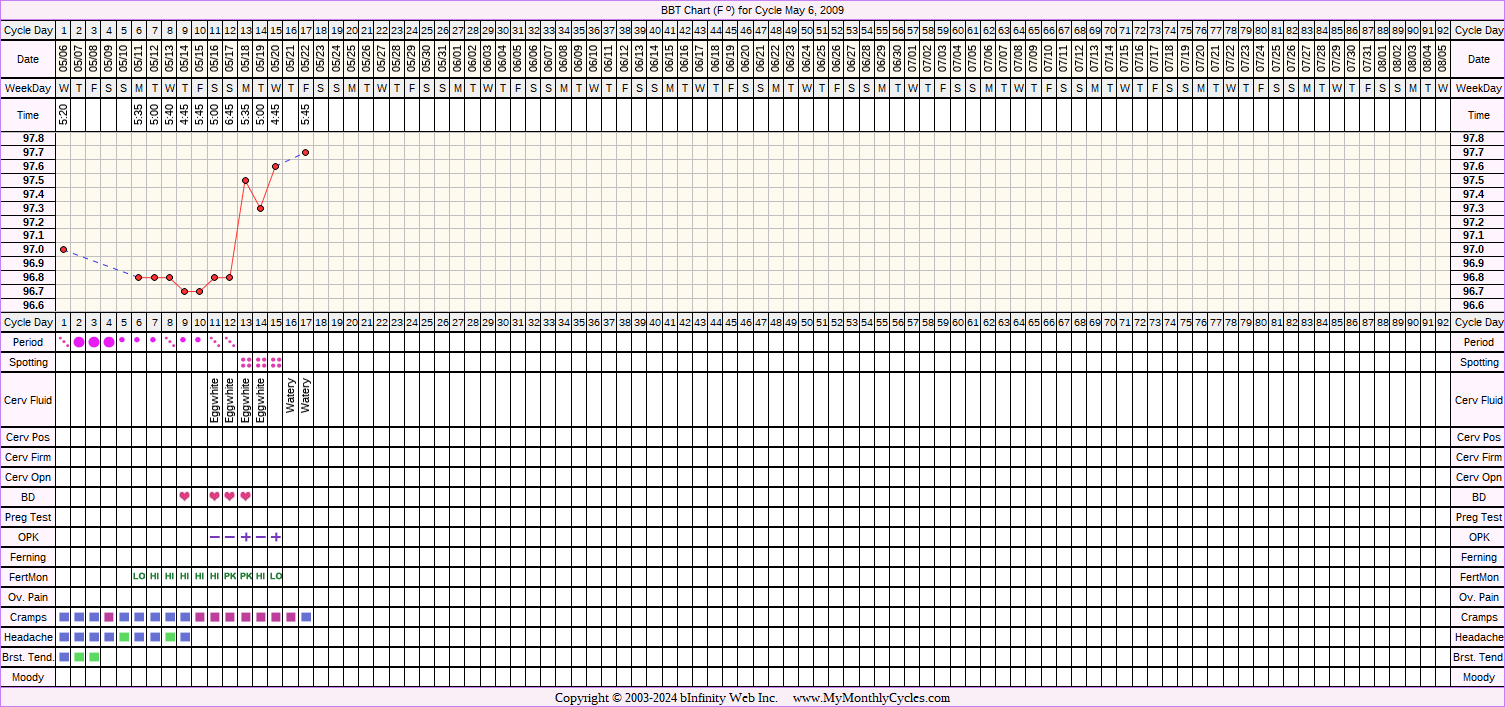 Fertility Chart for cycle May 6, 2009, chart owner tags: BFN (Not Pregnant), Fertility Monitor, Herbal Fertility Supplement, Ovulation Prediction Kits, Uterine Fibroids