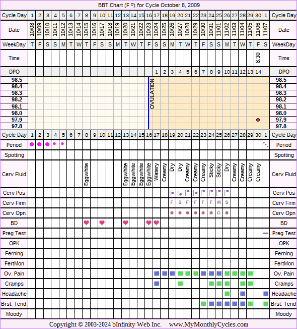 Fertility Chart for cycle Oct 8, 2009