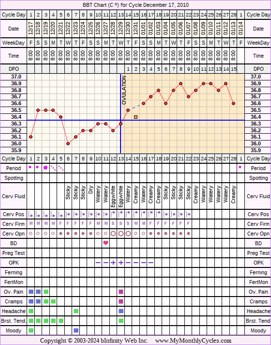 Fertility Chart for cycle Dec 17, 2010, chart owner tags: Biphasic, Clomid, Ovulation Prediction Kits, Over Weight, Slow Riser