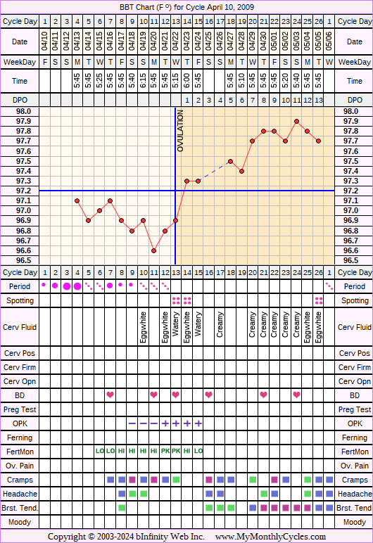 Fertility Chart for cycle Apr 10, 2009, chart owner tags: Fertility Monitor, Herbal Fertility Supplement, Ovulation Prediction Kits, Uterine Fibroids