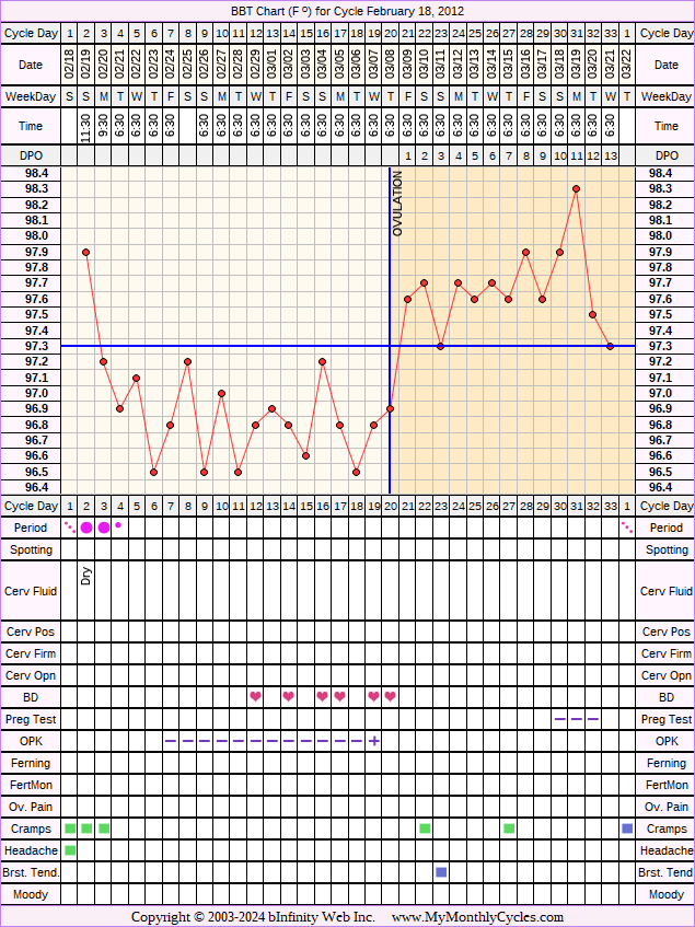 Fertility Chart for cycle Feb 18, 2012, chart owner tags: BFN (Not Pregnant), Ovulation Prediction Kits, Over Weight