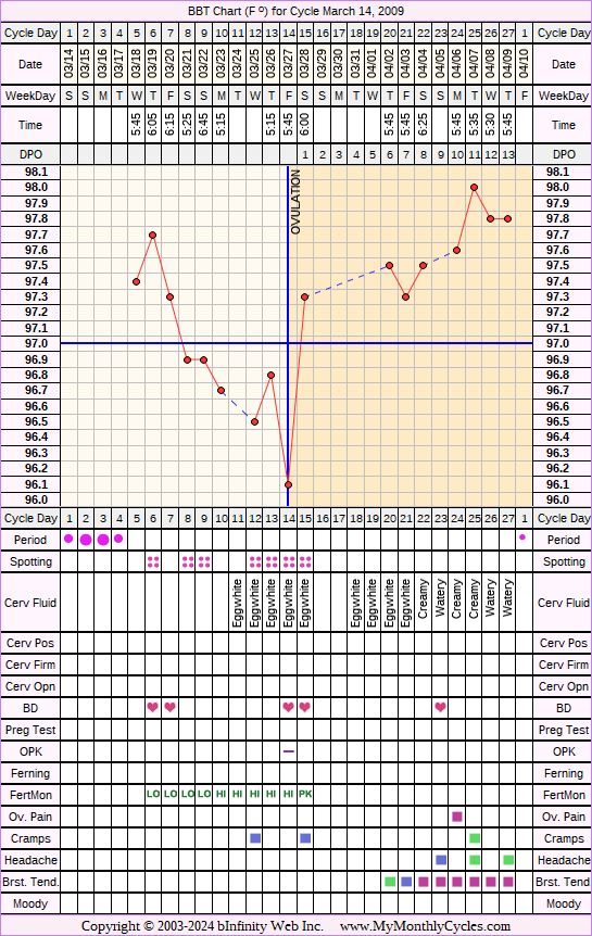 Fertility Chart for cycle Mar 14, 2009, chart owner tags: BFN (Not Pregnant), Fertility Monitor, Herbal Fertility Supplement, Ovulation Prediction Kits, Uterine Fibroids
