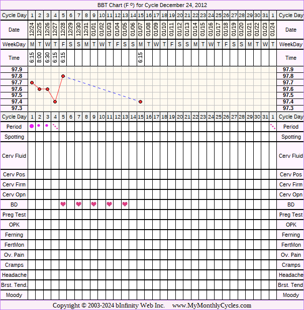 Fertility Chart for cycle Dec 24, 2012, chart owner tags: After IUD, BFN (Not Pregnant), Ovulation Prediction Kits