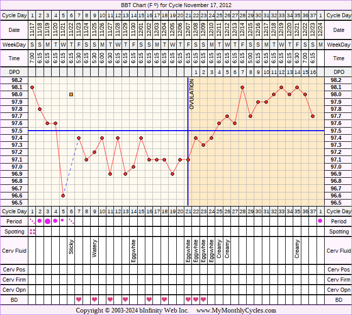 Fertility Chart for cycle Nov 17, 2012, chart owner tags: After IUD, BFN (Not Pregnant), Long Luteal Phase, Ovulation Prediction Kits