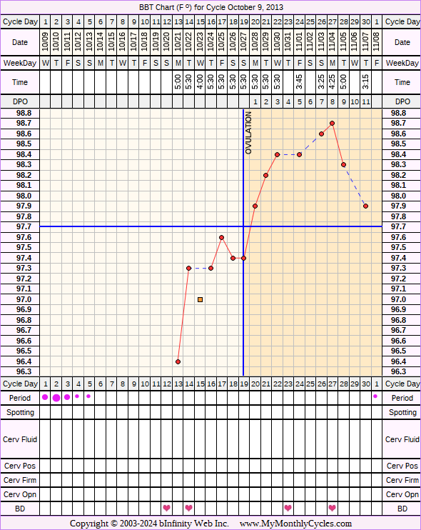 Fertility Chart for cycle Oct 9, 2013