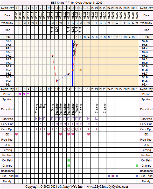 Fertility Chart for cycle Aug 8, 2009