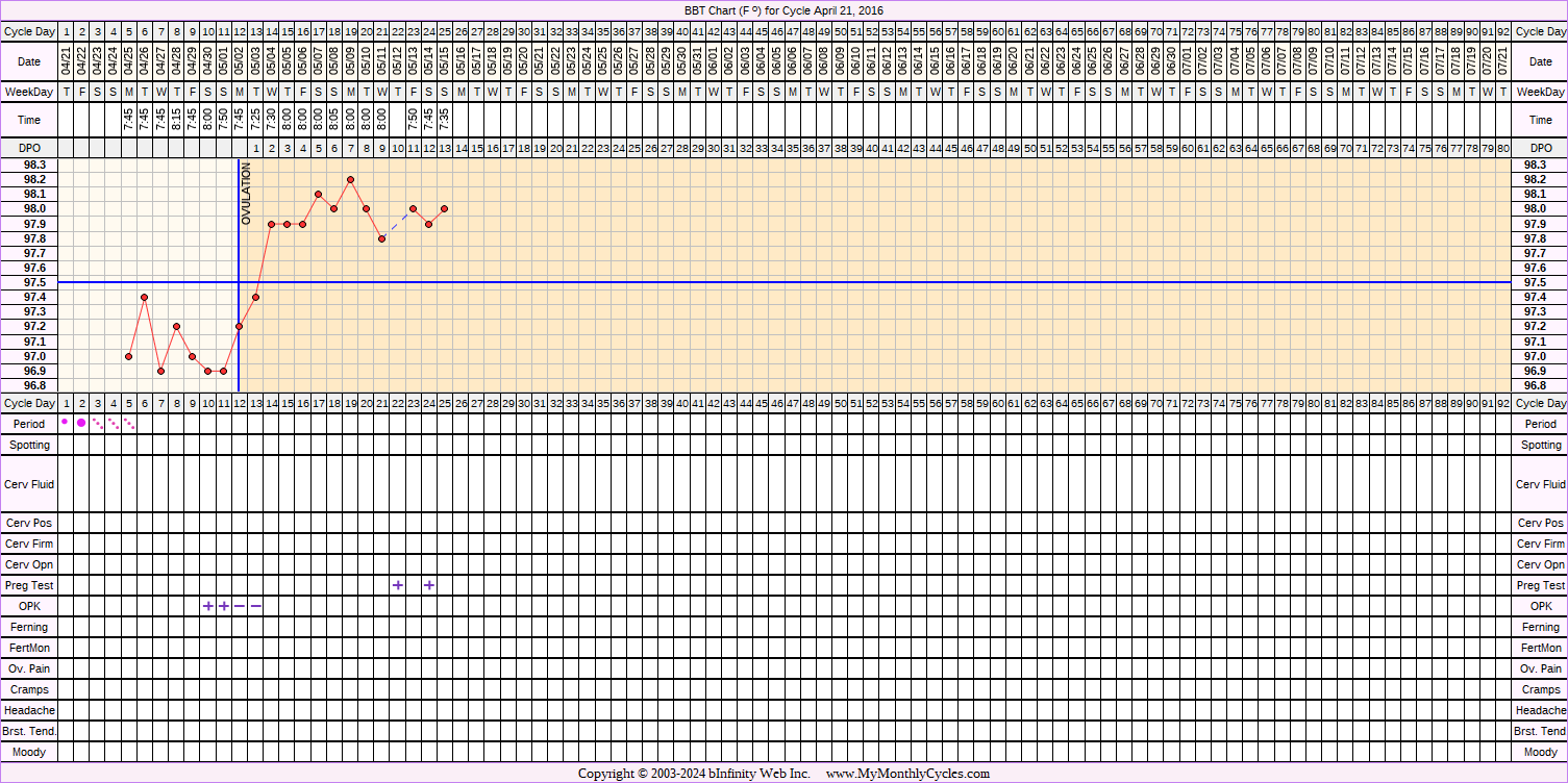 Fertility Chart for cycle Apr 21, 2016, chart owner tags: Ovulation Prediction Kits