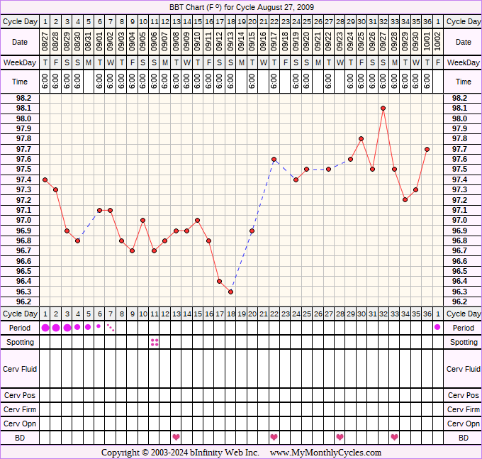 Fertility Chart for cycle Aug 27, 2009, chart owner tags: Anovulatory, BFN (Not Pregnant), BFP (Pregnant), Biphasic, Endometriosis, Fertility Monitor, Illness, Infection, Ovulation Prediction Kits, Other Meds, Triphasic, Under Weight