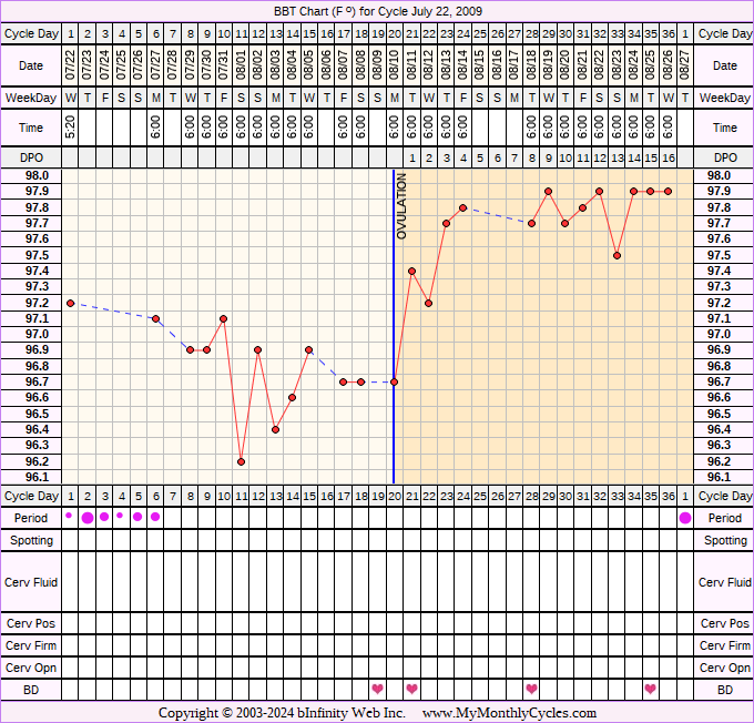 Fertility Chart for cycle Jul 22, 2009, chart owner tags: BFN (Not Pregnant), BFP (Pregnant), Biphasic, Fertility Monitor, Illness, Other Meds, Triphasic, Under Weight