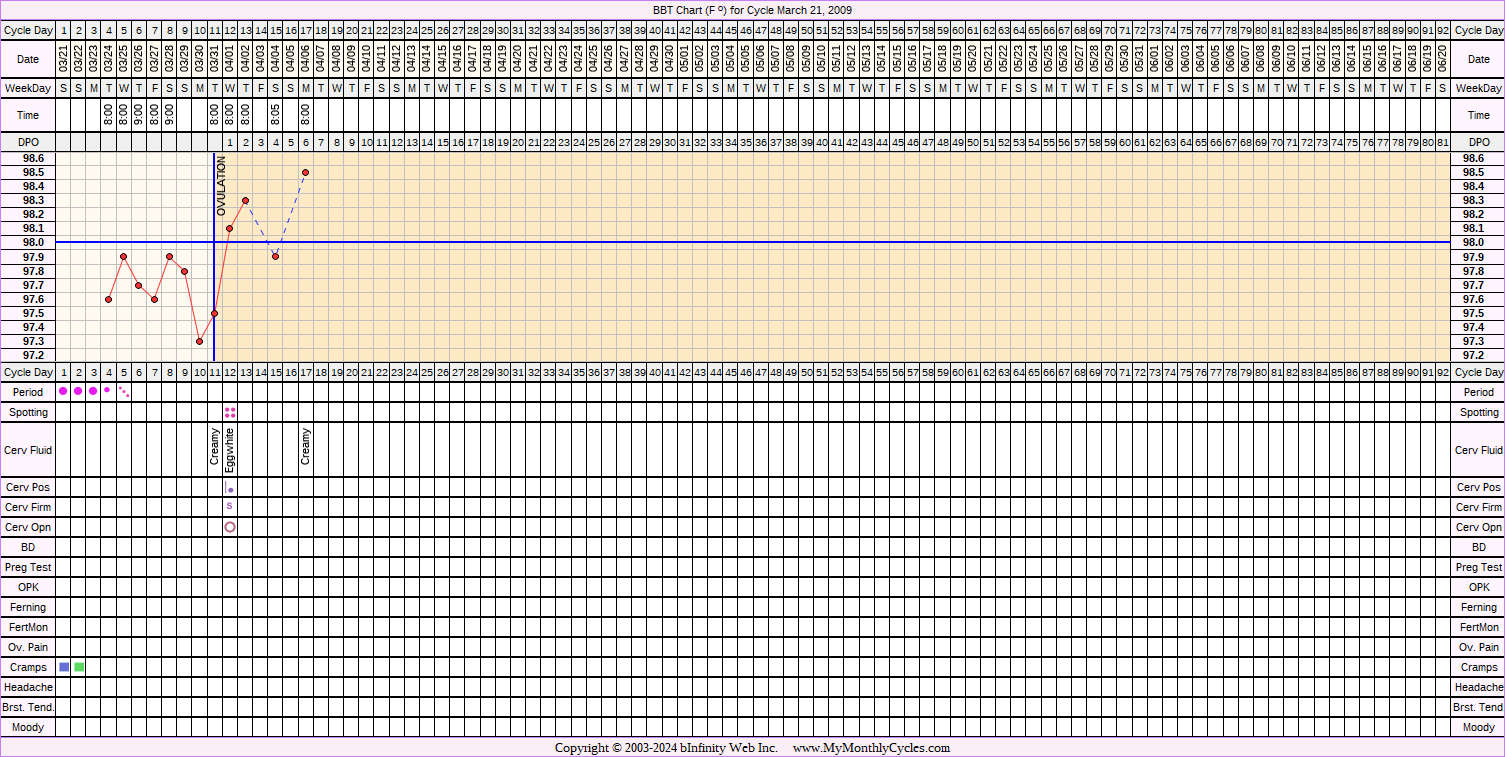 Fertility Chart for cycle Mar 21, 2009