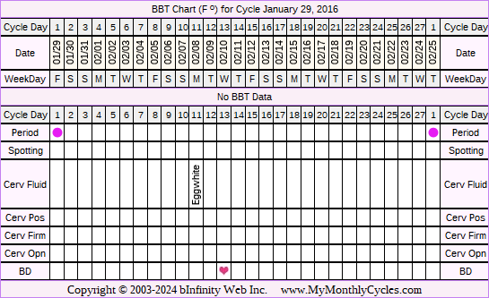 Fertility Chart for cycle Jan 29, 2016, chart owner tags: Miscarriage, Ovulation Prediction Kits