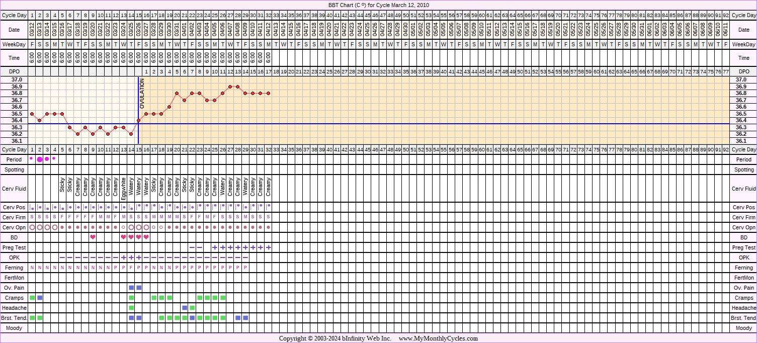 Fertility Chart for cycle Mar 12, 2010, chart owner tags: After the Pill, BFP (Pregnant), Ovulation Prediction Kits, Triphasic