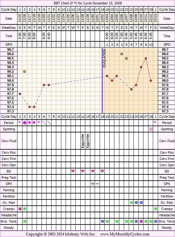 Fertility Chart for cycle Nov 15, 2008, chart owner tags: After the Pill, Endometriosis, Ovulation Prediction Kits