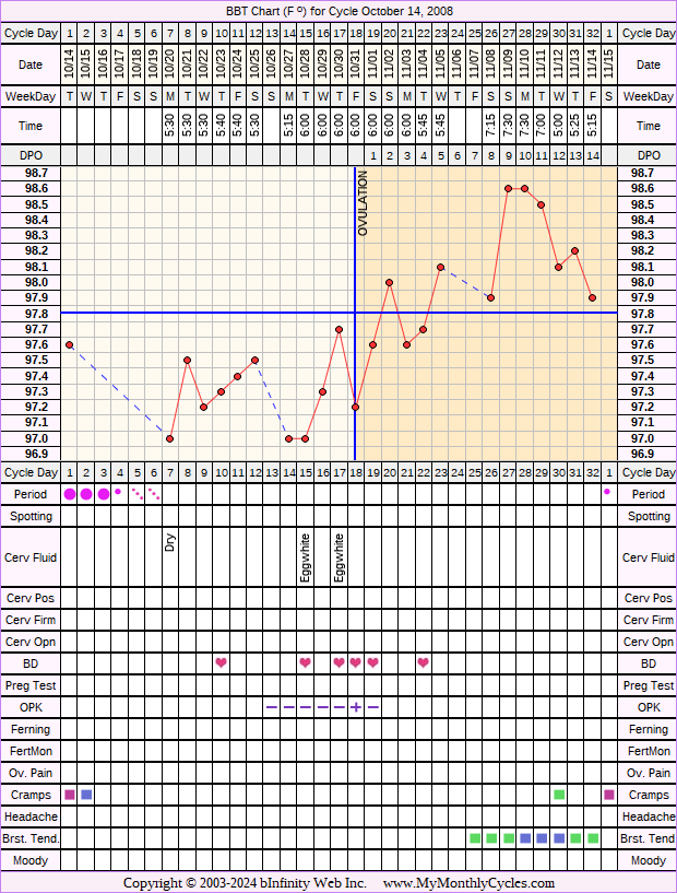 Fertility Chart for cycle Oct 14, 2008