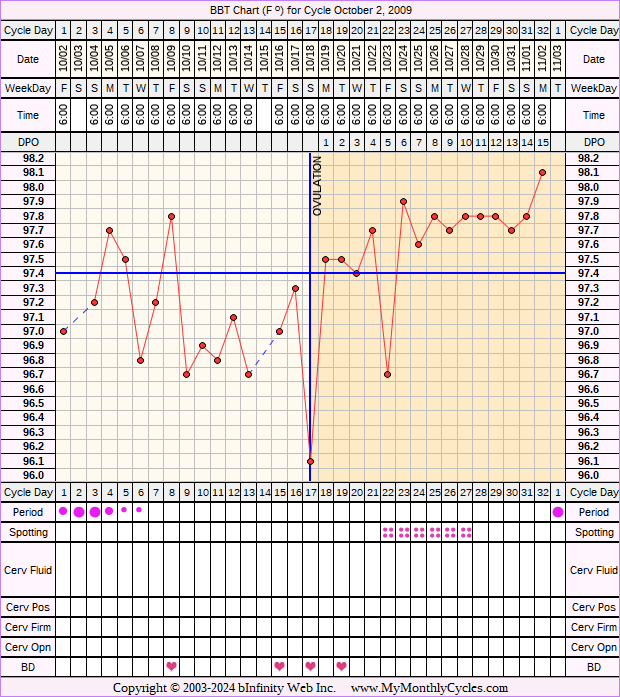 Fertility Chart for cycle Oct 2, 2009, chart owner tags: BFN (Not Pregnant), BFP (Pregnant), Biphasic, Endometriosis, Fertility Monitor, Illness, Other Meds, Stress Cycle, Triphasic, Under Weight