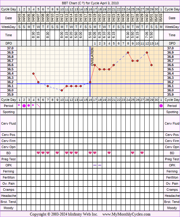 Fertility Chart for cycle Apr 3, 2010, chart owner tags: BFN (Not Pregnant), Ovulation Prediction Kits