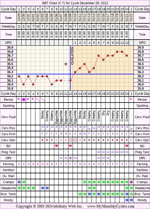 Fertility Chart for cycle Dec 29, 2012, chart owner tags: BFN (Not Pregnant), Ovulation Prediction Kits, Other Meds, Triphasic