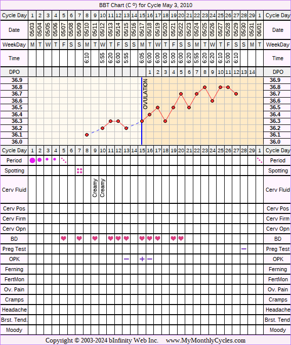 Fertility Chart for cycle May 3, 2010, chart owner tags: After the Pill, BFN (Not Pregnant), Ovulation Prediction Kits