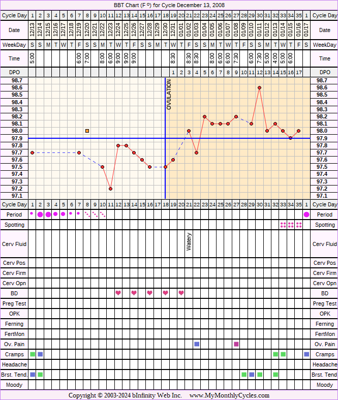 Fertility Chart for cycle Dec 13, 2008, chart owner tags: After the Pill, Ovulation Prediction Kits