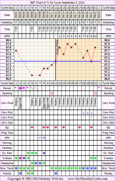 Fertility Chart for cycle Sep 2, 2011, chart owner tags: Biphasic, IUI, Ovulation Prediction Kits, Other Meds