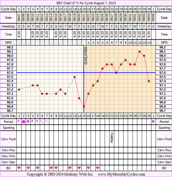 Fertility Chart for cycle Aug 7, 2010, chart owner tags: BFN (Not Pregnant), Biphasic