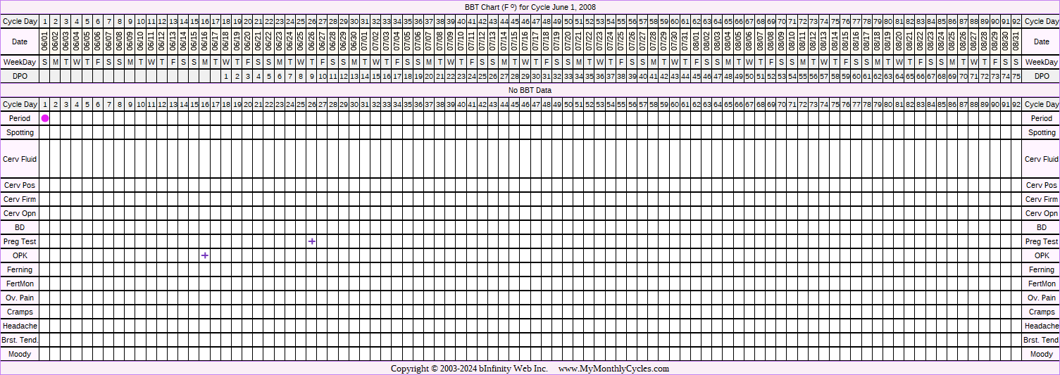 Fertility Chart for cycle Jun 1, 2008, chart owner tags: BFP (Pregnant), Clomid, Miscarriage, Ovulation Prediction Kits, Under Weight