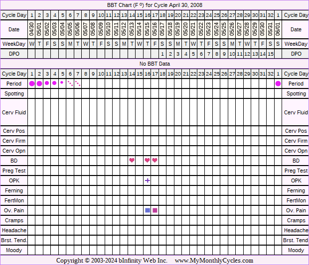 Fertility Chart for cycle Apr 30, 2008