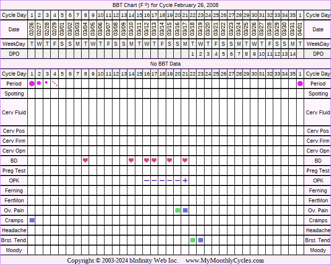 Fertility Chart for cycle Feb 26, 2008