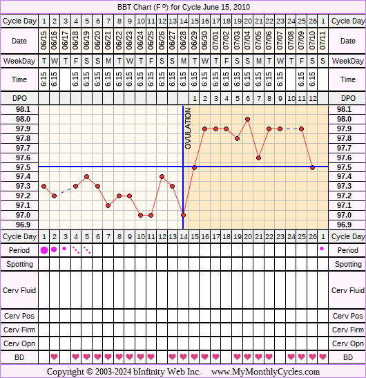 Fertility Chart for cycle Jun 15, 2010, chart owner tags: BFN (Not Pregnant), Biphasic