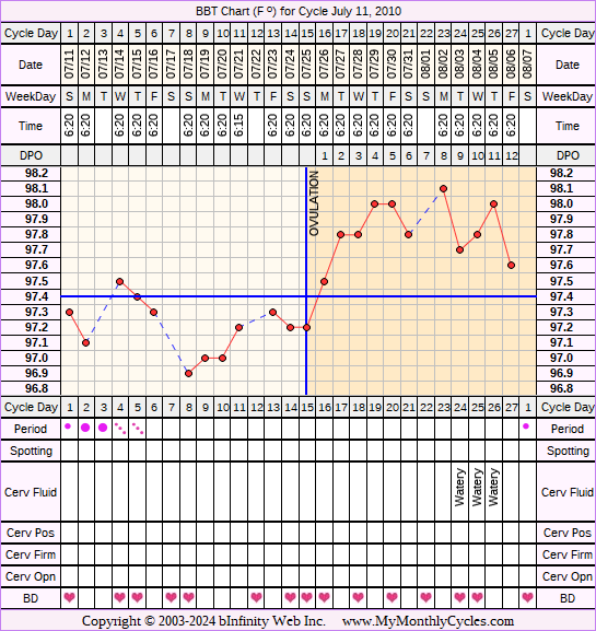 Fertility Chart for cycle Jul 11, 2010, chart owner tags: BFN (Not Pregnant), Biphasic, Infection