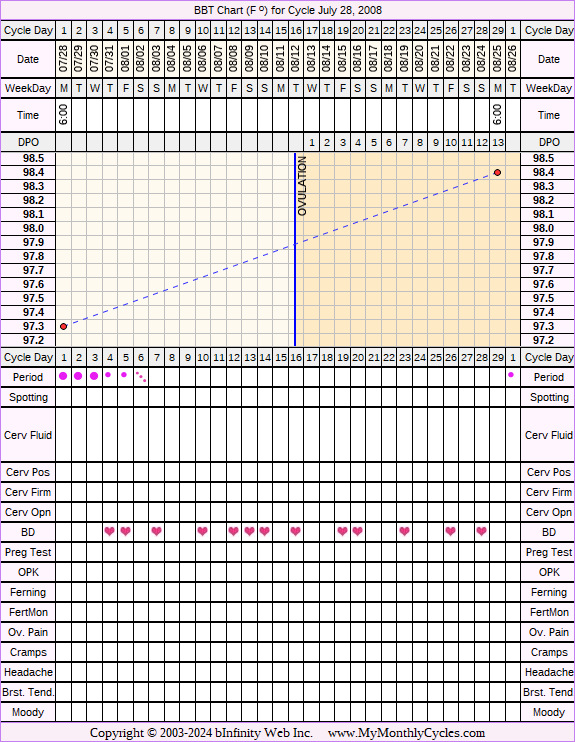 Fertility Chart for cycle Jul 28, 2008