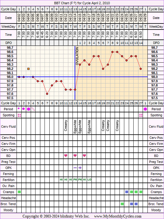 Fertility Chart for cycle Apr 2, 2010, chart owner tags: Biphasic, Fertility Monitor, Ovulation Prediction Kits