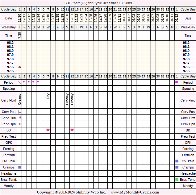 Fertility Chart for cycle Dec 10, 2009, chart owner tags: Ovulation Prediction Kits