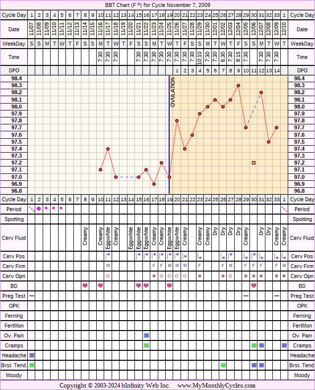 Fertility Chart for cycle Nov 7, 2009