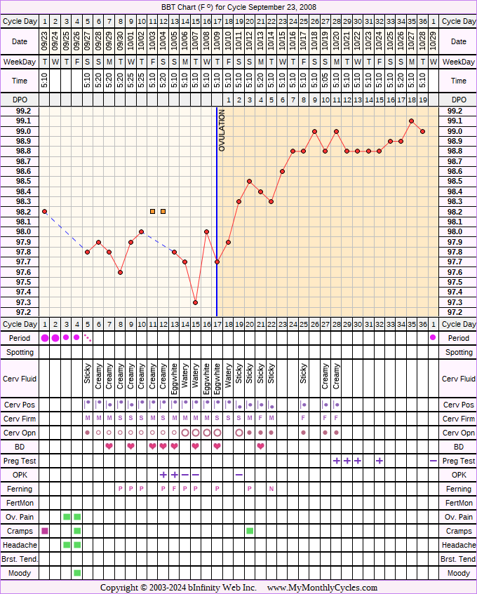 Fertility Chart for cycle Sep 23, 2008, chart owner tags: BFP (Pregnant), Ovulation Prediction Kits