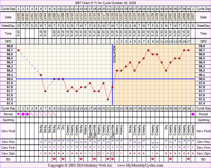 Fertility Chart for cycle Oct 29, 2008, chart owner tags: Miscarriage