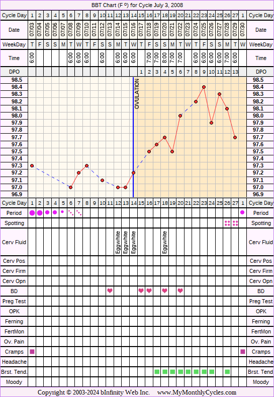 Fertility Chart for cycle Jul 3, 2008