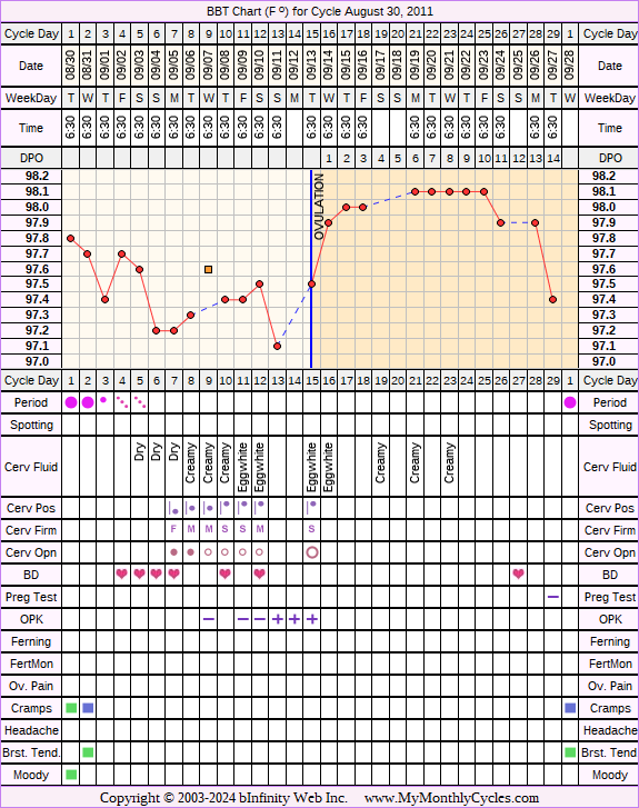 Fertility Chart for cycle Aug 30, 2011, chart owner tags: Hyperthyroidism, Ovulation Prediction Kits, Other Meds