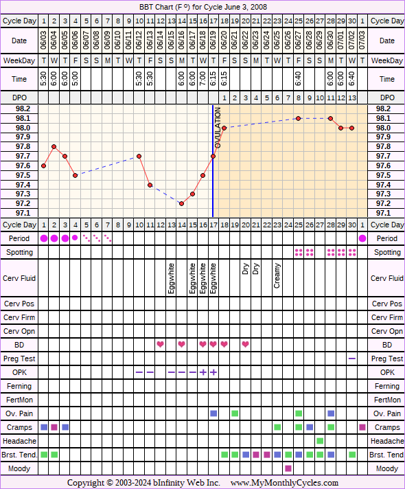 Fertility Chart for cycle Jun 3, 2008, chart owner tags: After the Pill, Ovulation Prediction Kits