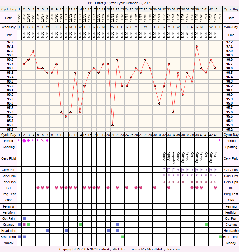 Fertility Chart for cycle Oct 22, 2009, chart owner tags: Anovulatory, BFN (Not Pregnant), Ovulation Prediction Kits