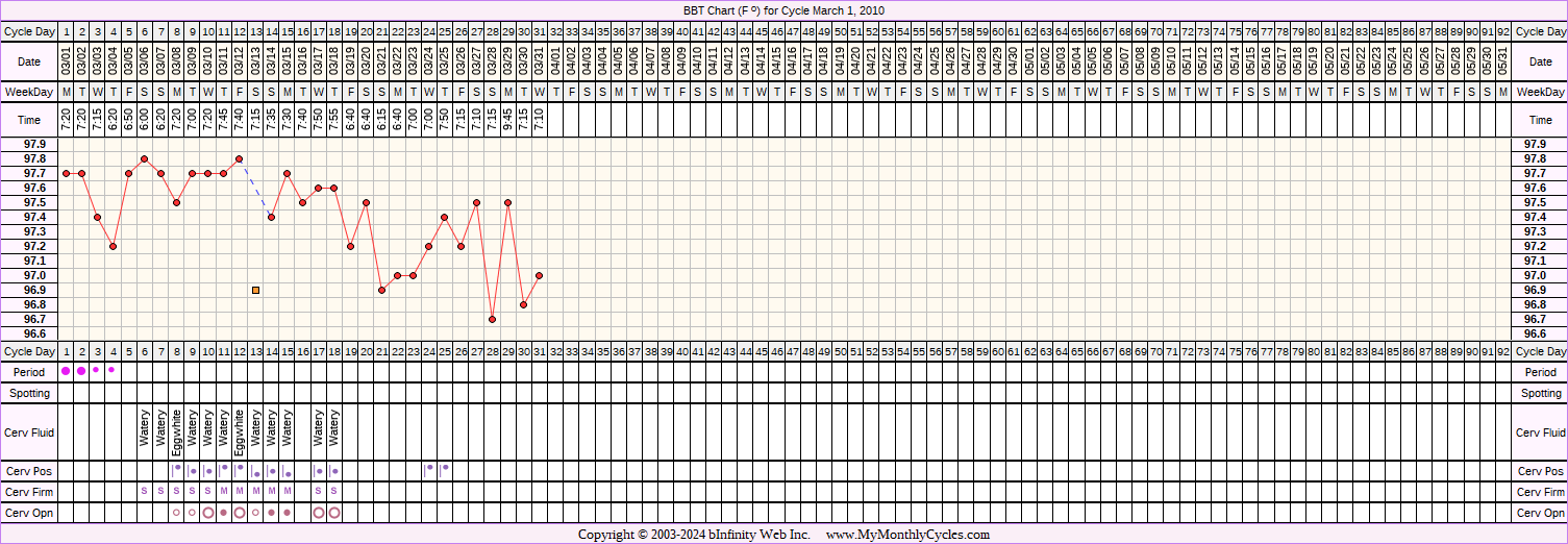 Fertility Chart for cycle Mar 1, 2010, chart owner tags: Clomid, PCOS