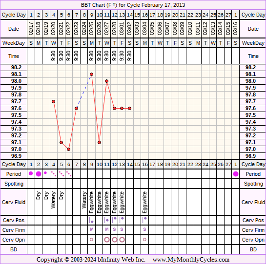 Fertility Chart for cycle Feb 17, 2013, chart owner tags: Herbal Fertility Supplement, Over Weight