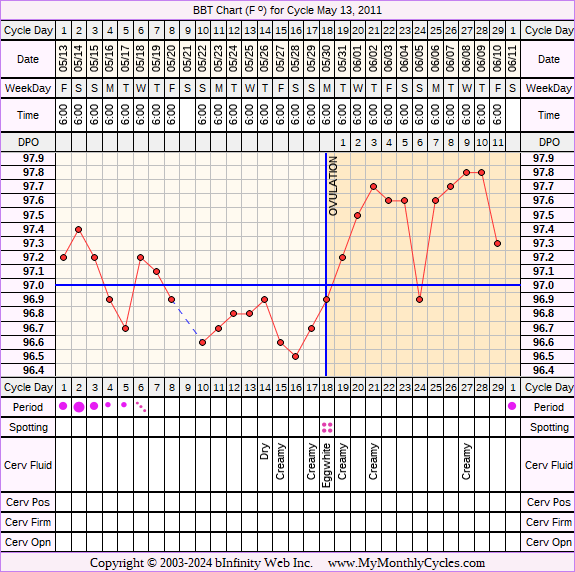 Fertility Chart for cycle May 13, 2011, chart owner tags: BFN (Not Pregnant), Ovulation Prediction Kits