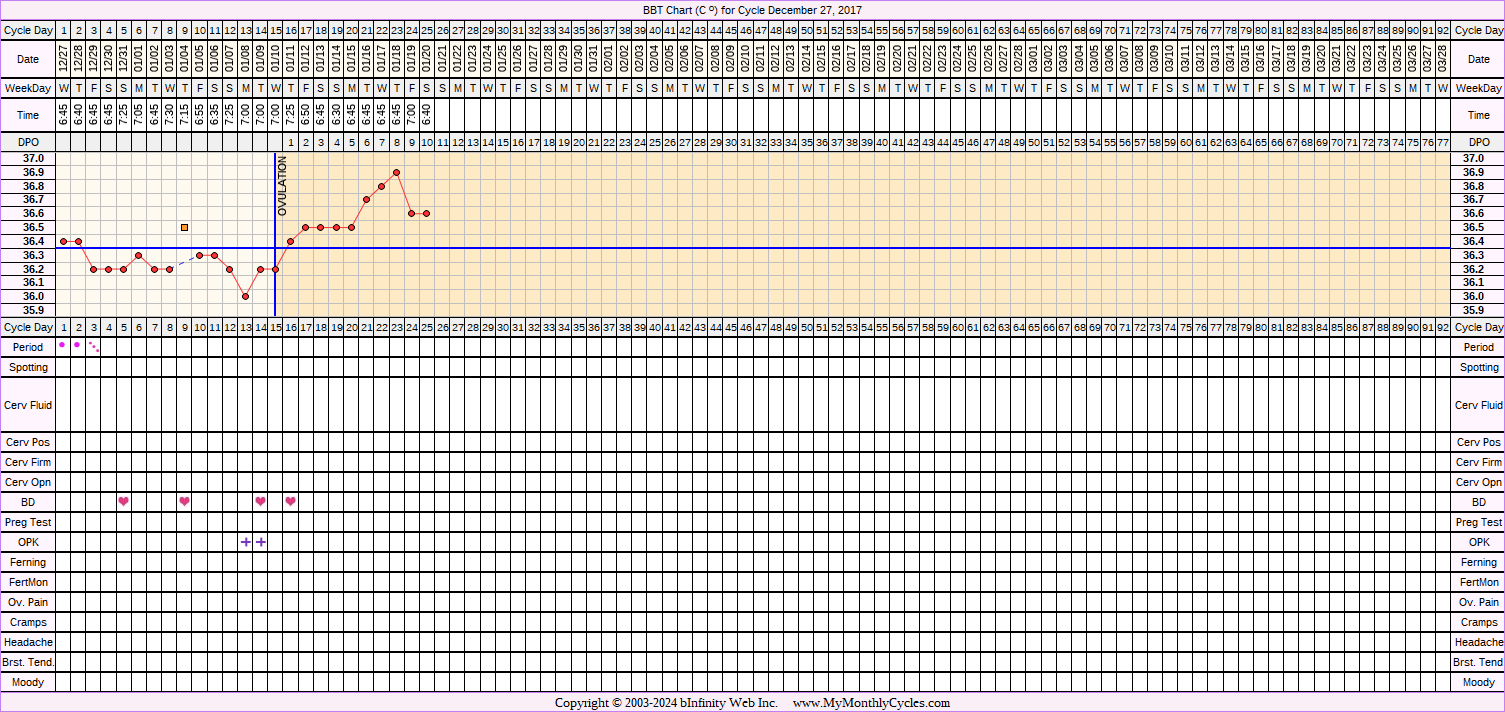 Fertility Chart for cycle Dec 27, 2017