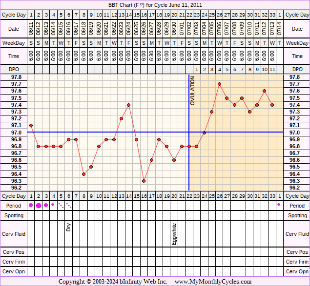 Fertility Chart for cycle Jun 11, 2011, chart owner tags: BFN (Not Pregnant), Ovulation Prediction Kits