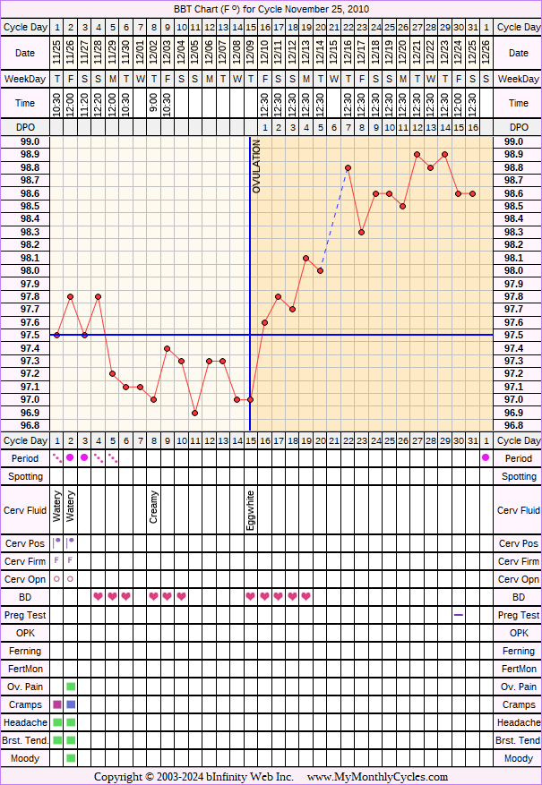 Fertility Chart for cycle Nov 25, 2010