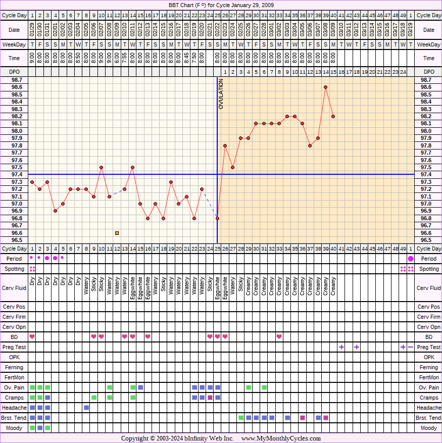 Fertility Chart for cycle Jan 29, 2009, chart owner tags: BFP (Pregnant), Clomid, Miscarriage, Over Weight, PCOS